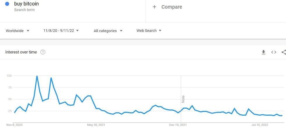 2 years Buy Bitcoin search trend - Google trends
